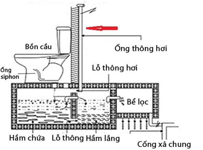 Thay thế hệ thống ống thông hơi trong bể phốt